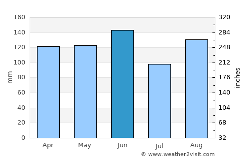 Gorizia average rain in June