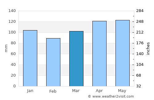 Gorizia average rain in March
