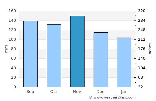 Gorizia average rain in November