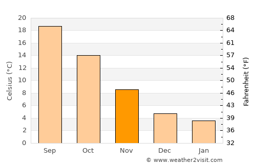 Gorizia average temperature in November