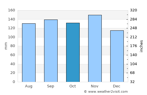 Gorizia average rain in October