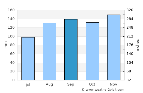 Gorizia average rain in September