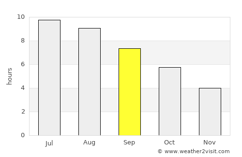 Gorizia average rain in September