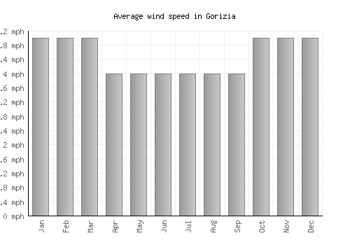Gorizia average winspeed by month (mph)