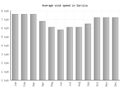 Gorizia average winspeed by month (km/h)