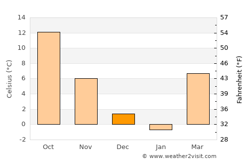 Gorjani average temperature in December