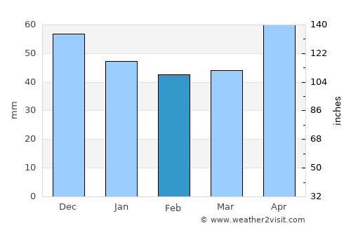 Gorjani average rain in February