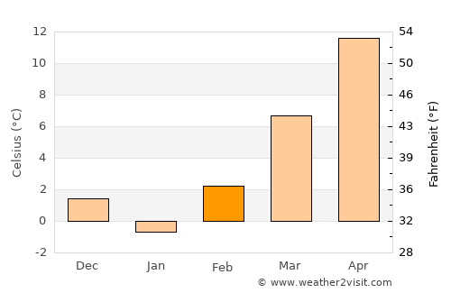 Gorjani average temperature in February