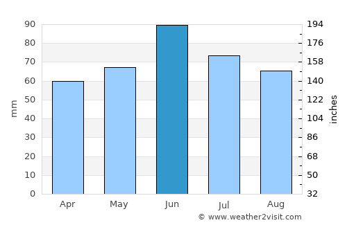 Gorjani average rain in June