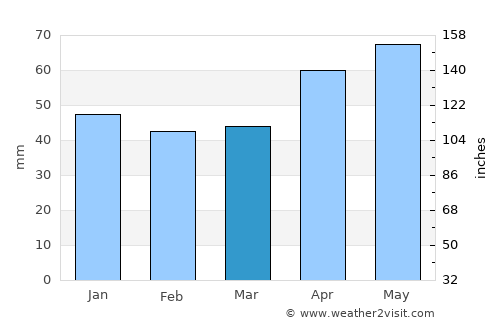 Gorjani average rain in March