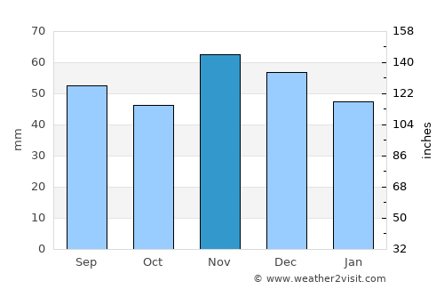 Gorjani average rain in November
