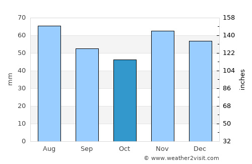 Gorjani average rain in October