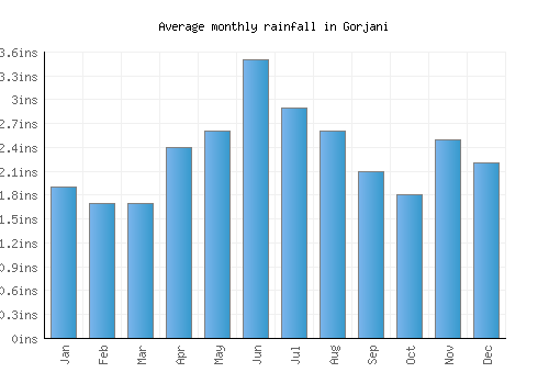 Gorjani monthly rainfall chart (inches)