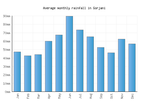 Gorjani monthly rainfall chart (mm)