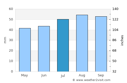 Gorleston-on-Sea average rain in July