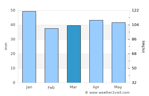 Gorleston-on-Sea average rain in March
