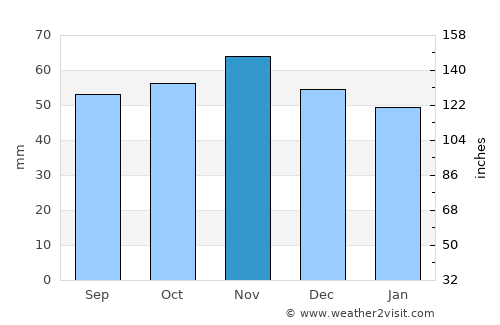 Gorleston-on-Sea average rain in November