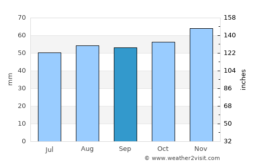 Gorleston-on-Sea average rain in September