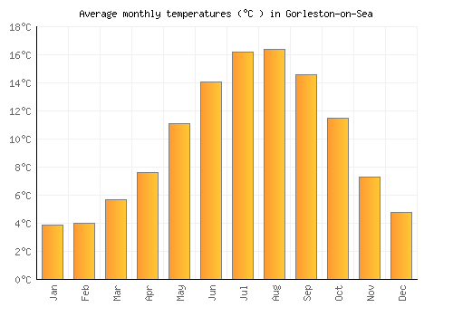 Gorleston-on-Sea average temperature chart (Celsius)