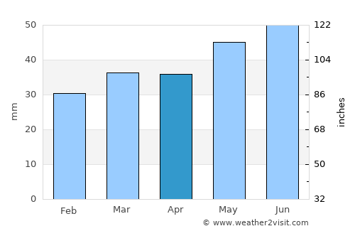 Gørlev average rain in April