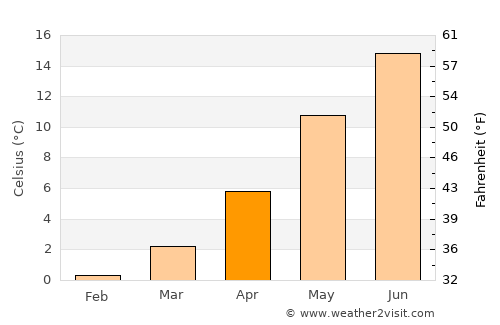 Gørlev average temperature in April
