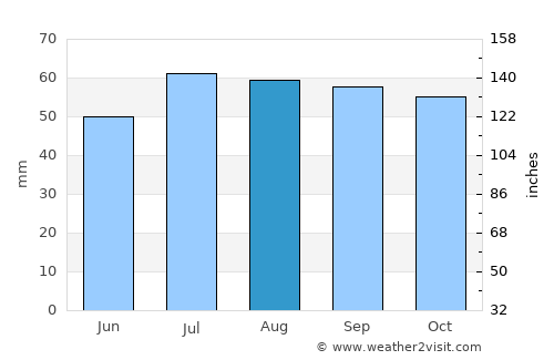 Gørlev average rain in August