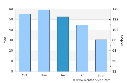 Gørlev average rain in December