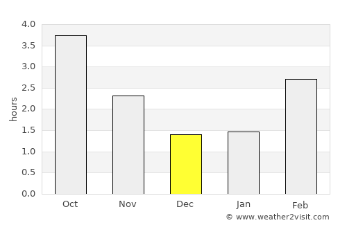 Gørlev average rain in December