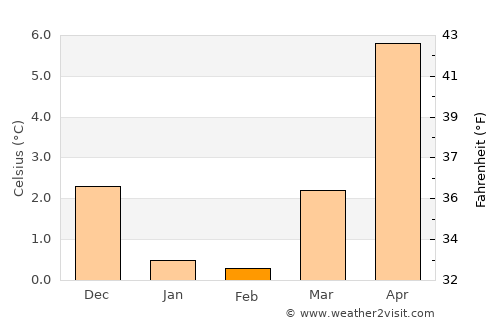 Gørlev average temperature in February