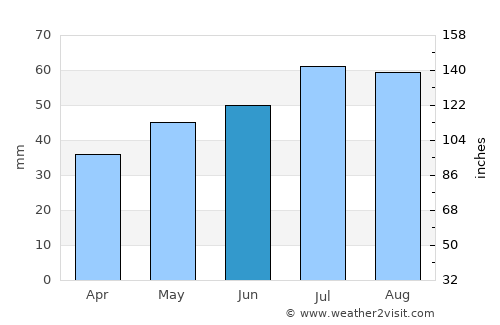 Gørlev average rain in June