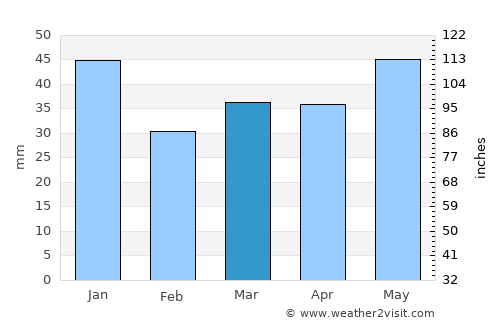 Gørlev average rain in March