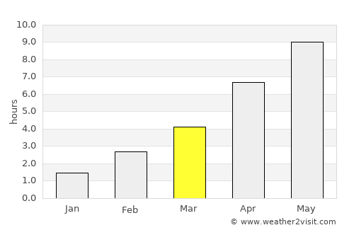 Gørlev average rain in March