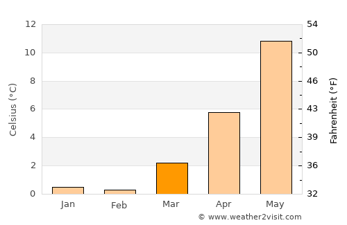 Gørlev average temperature in March