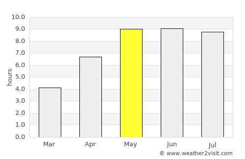 Gørlev average rain in May