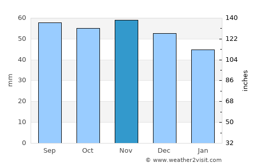 Gørlev average rain in November