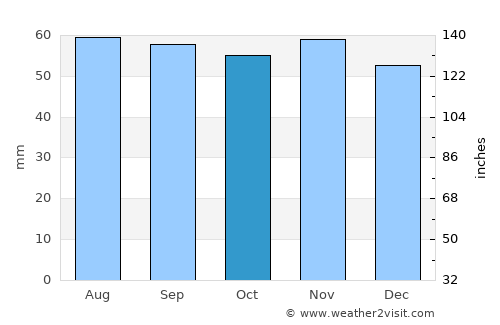 Gørlev average rain in October