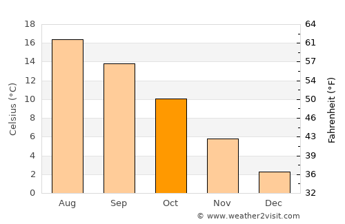 Gørlev average temperature in October
