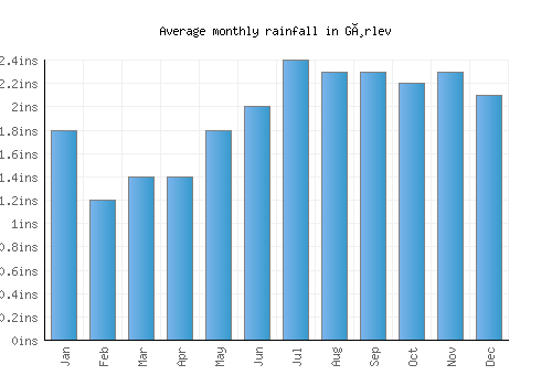 Gørlev monthly rainfall chart (inches)