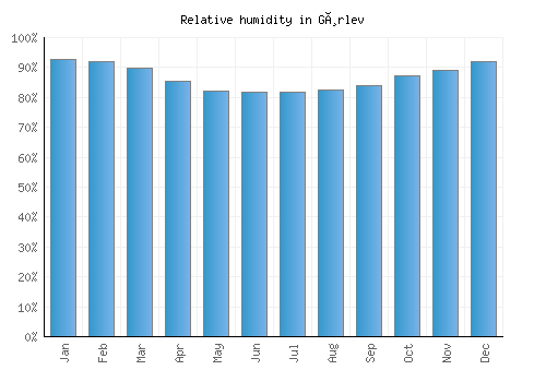 Gørlev relative humidity averages