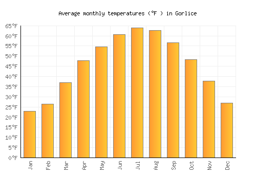 Gorlice average temperature chart (Fahrenheit)