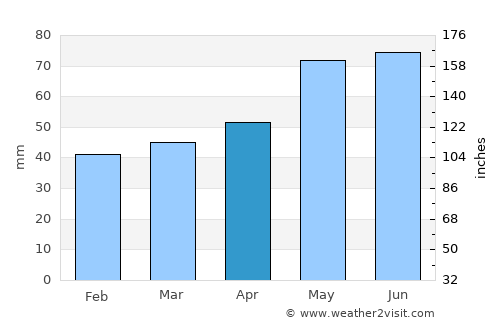 Görlitz average rain in April