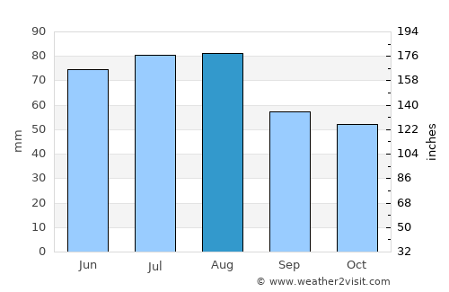 Görlitz average rain in August