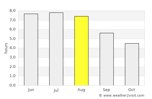 Görlitz average rain in August