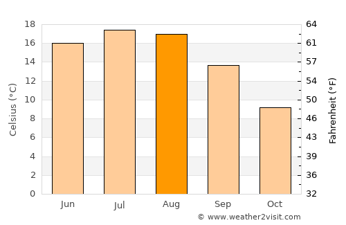 Görlitz average temperature in August