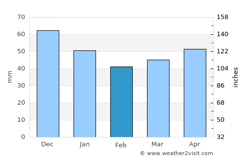 Görlitz average rain in February