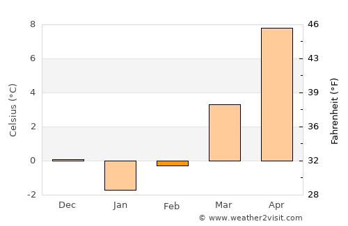 Görlitz average temperature in February