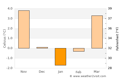 Görlitz average temperature in January