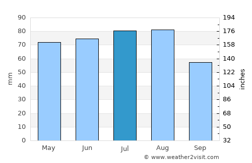 Görlitz average rain in July