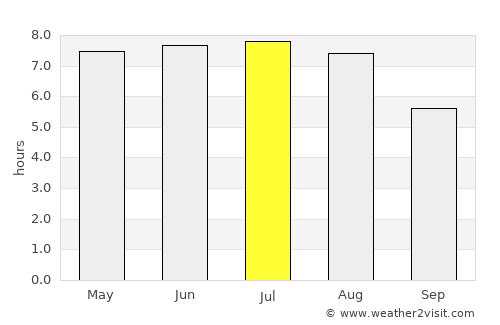 Görlitz average rain in July
