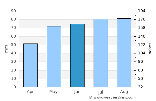 Görlitz average rain in June